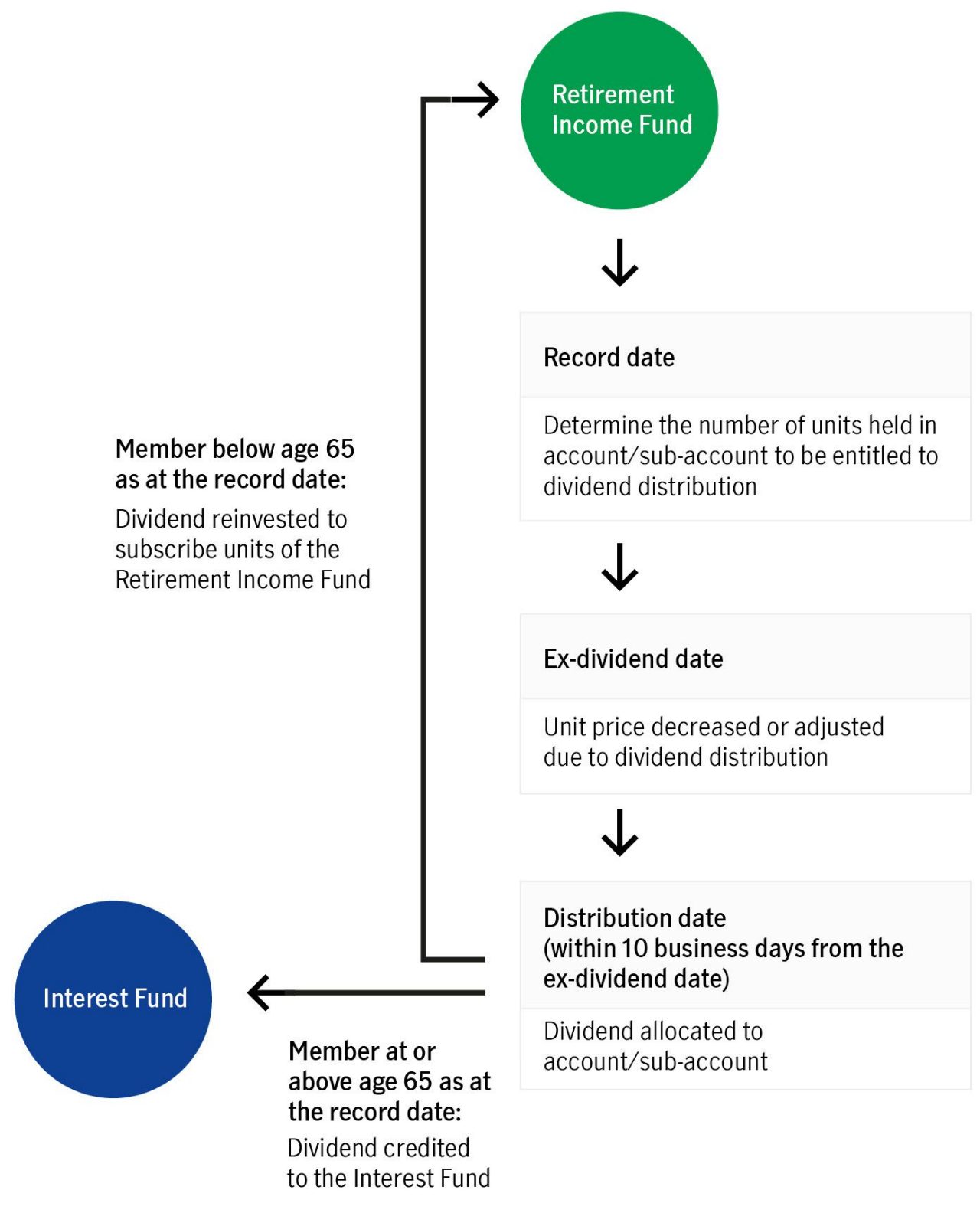 Dividend distribution process