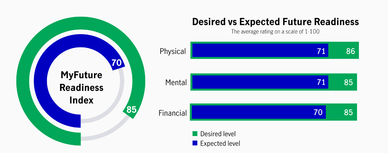 desired expected future readiness