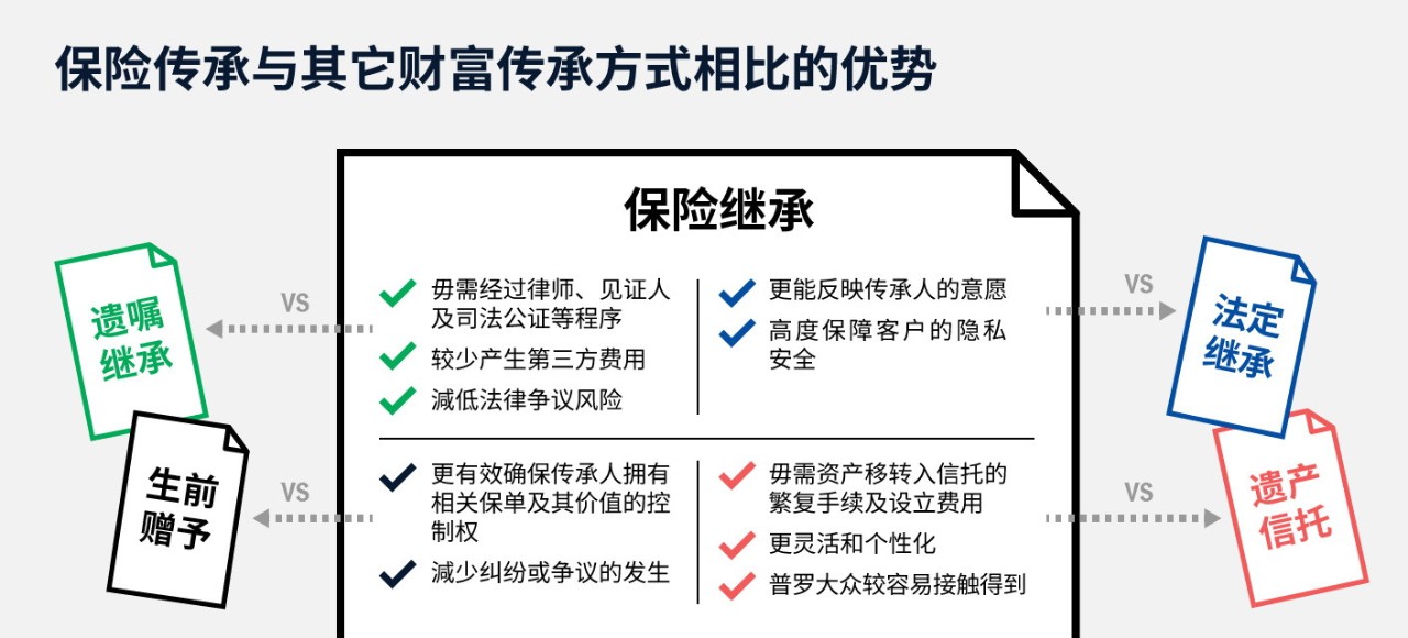 保险传承与其它财富传承方式相比的优势