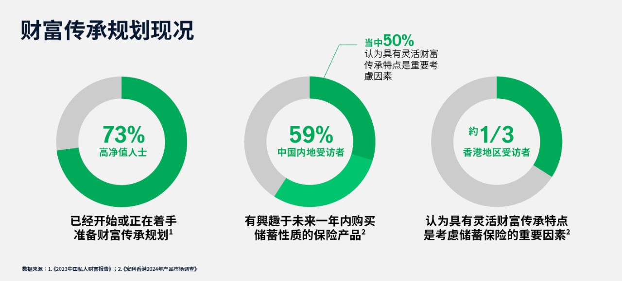 财富传承规划现况