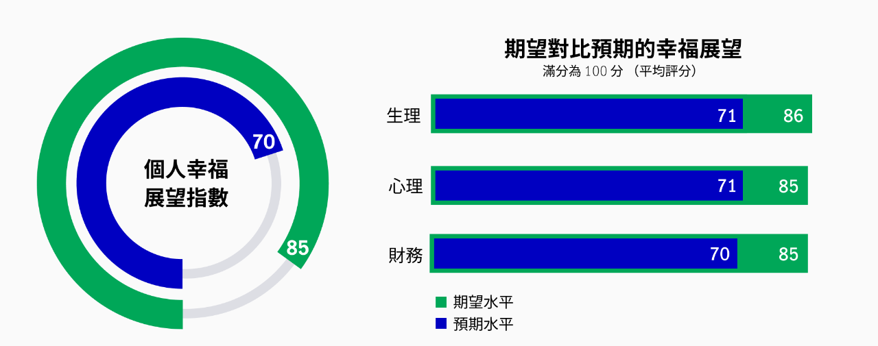 期望比預期的幸福感
