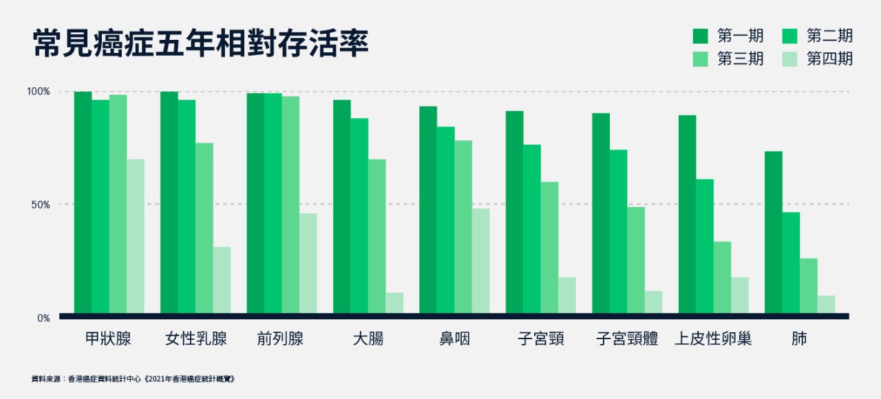 常見癌症五年相對存活率