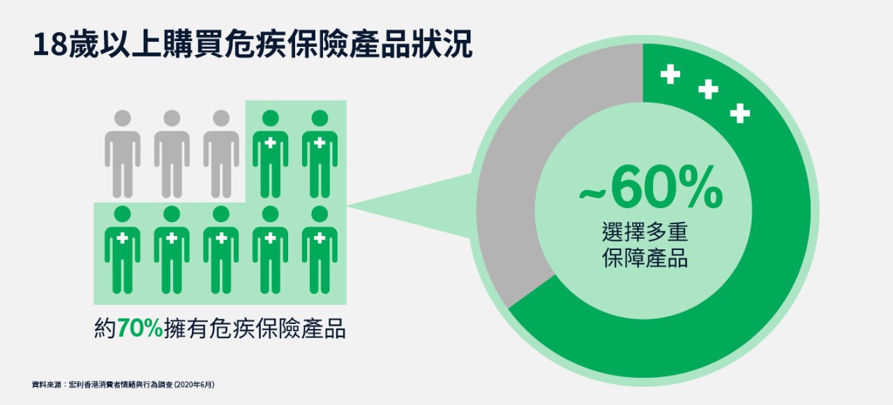  危疾保險貼士