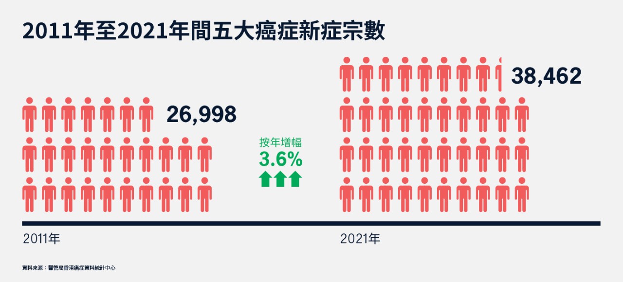 危疾保險貼士
