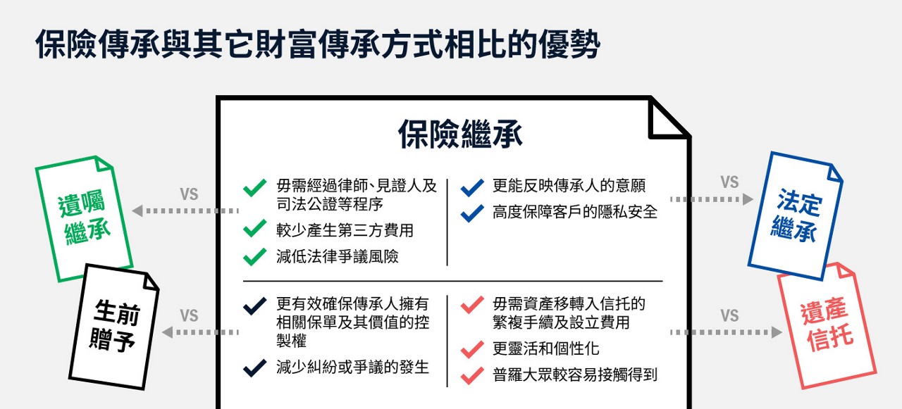 保險傳承與其它財富傳承方式相比的優勢