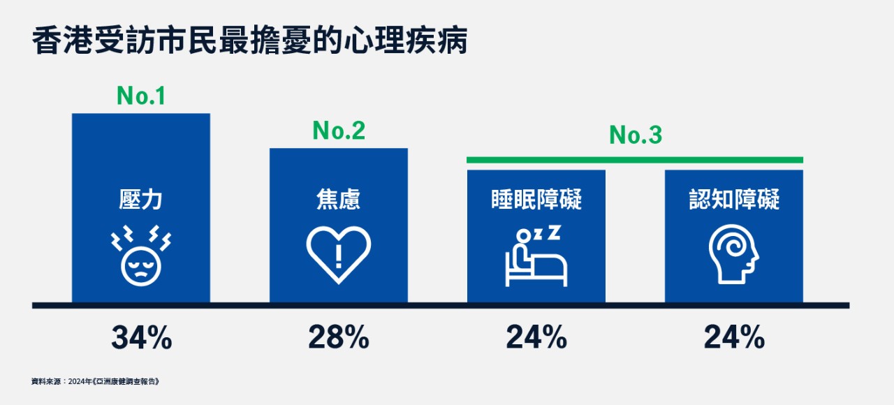 香港受訪市民最擔憂的心理疾病
