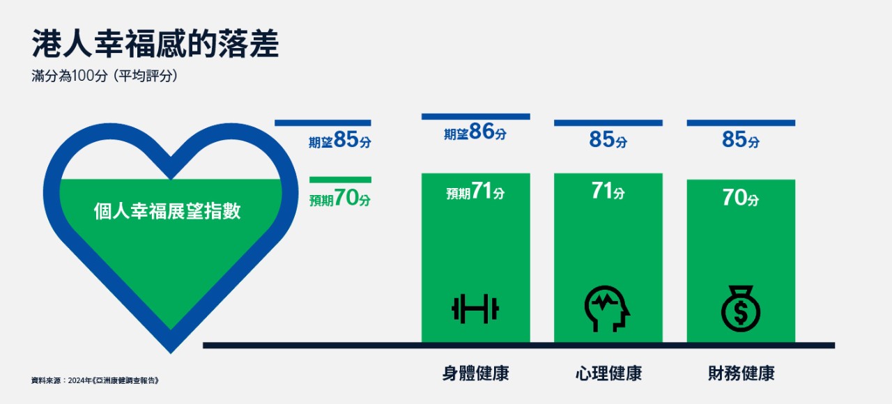 港人幸福感的落差