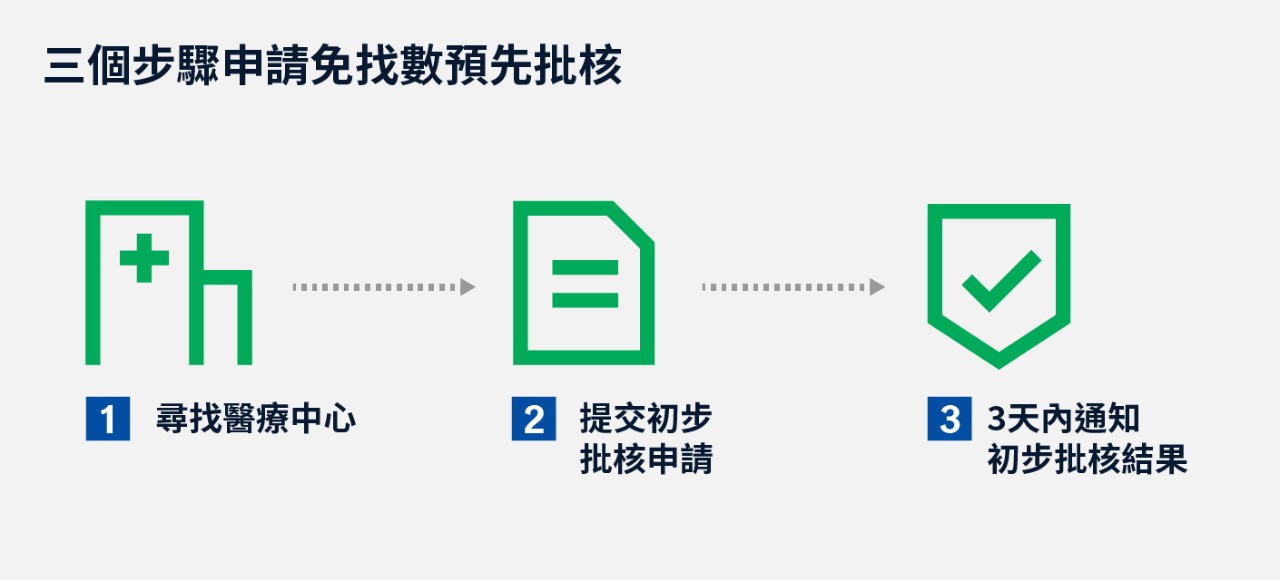 三個步驟申請免找數預先批核