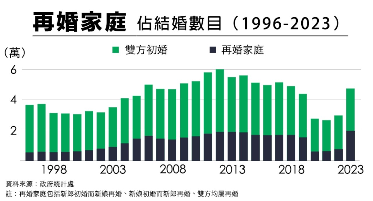 再婚情況普遍 家庭結構趨多元化
