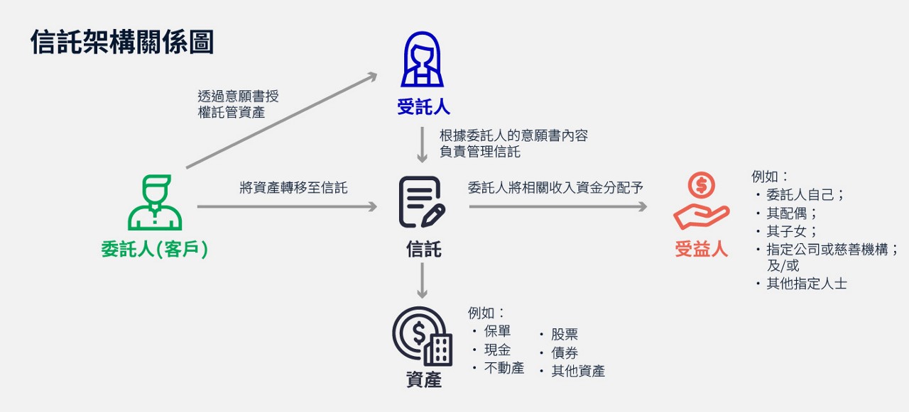 信托架構關係圖