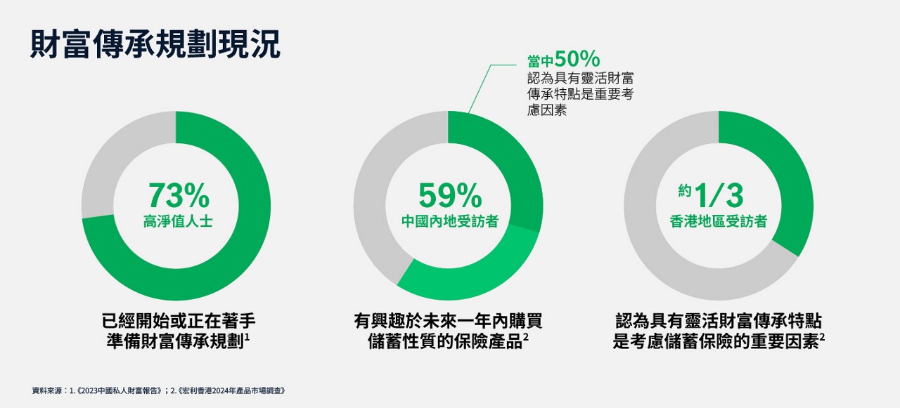 財富傳承規劃現況