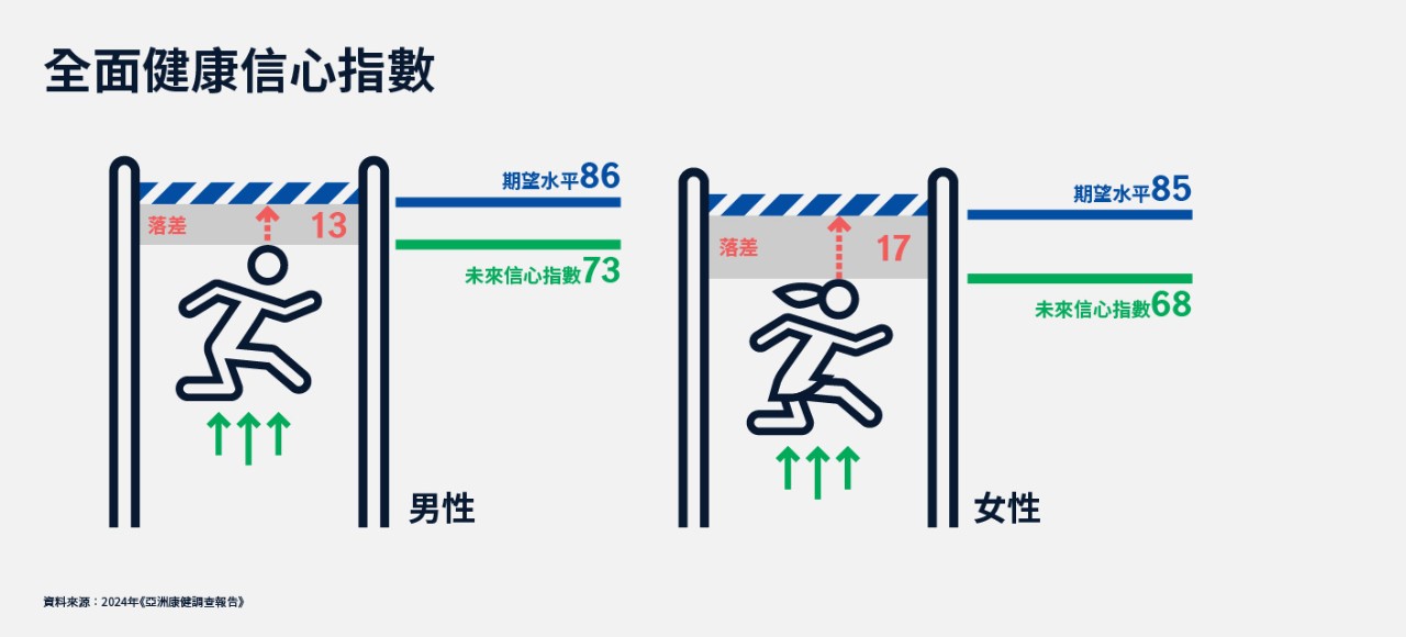 全面健康信心指數