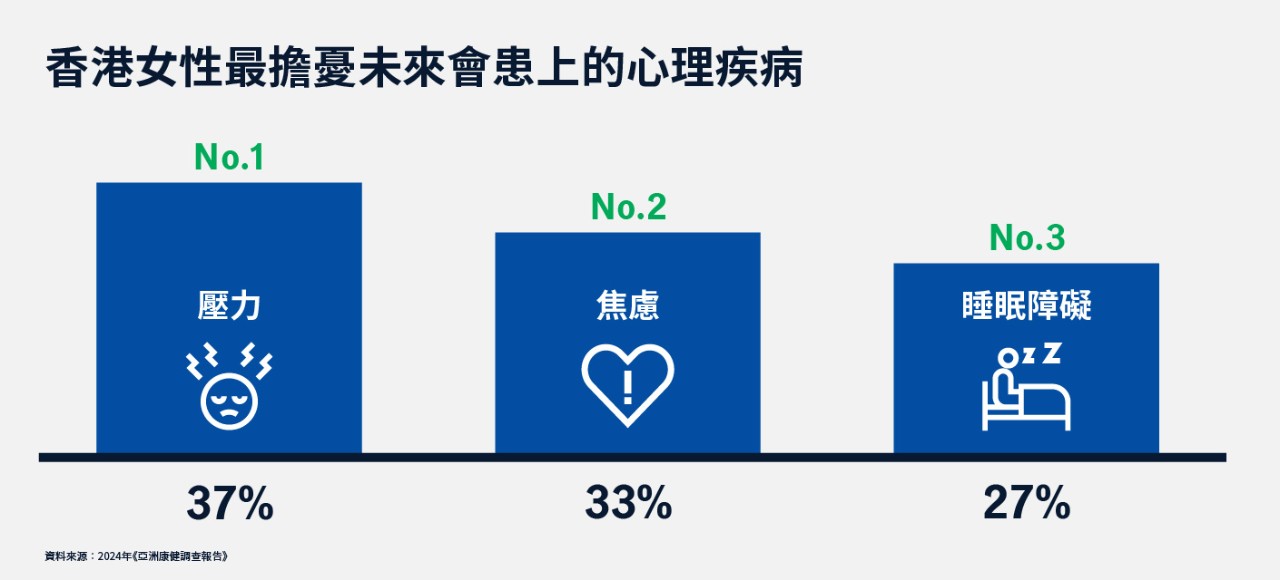 香港女性最擔憂未來會患上的心理疾病