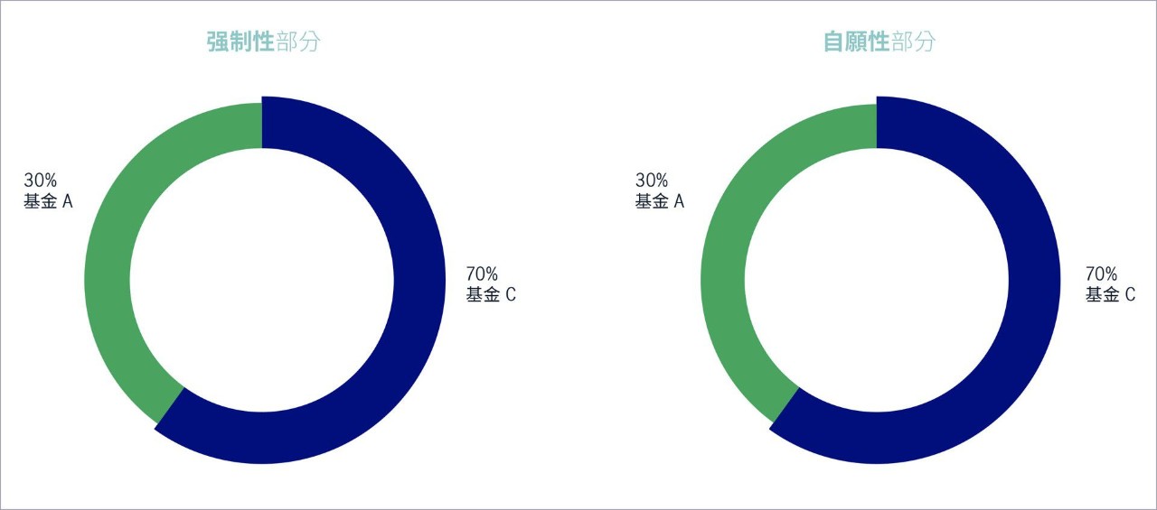 現時的強制性供未來供款投資指示