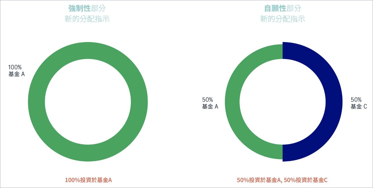 現時的強制性供未來供款投資指示