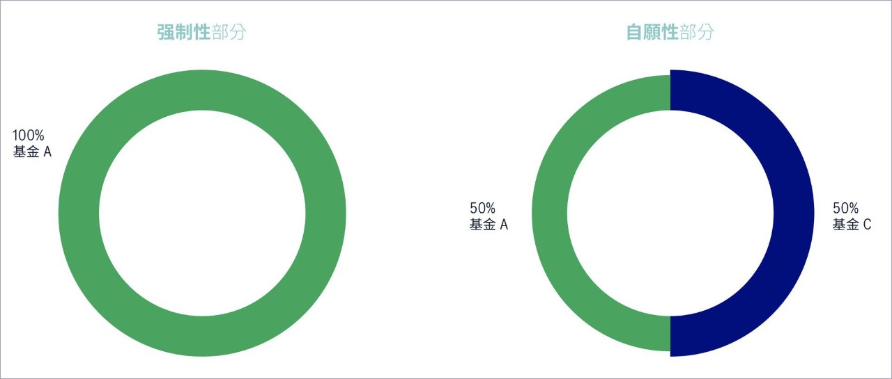 現時的強制性供未來供款投資指示