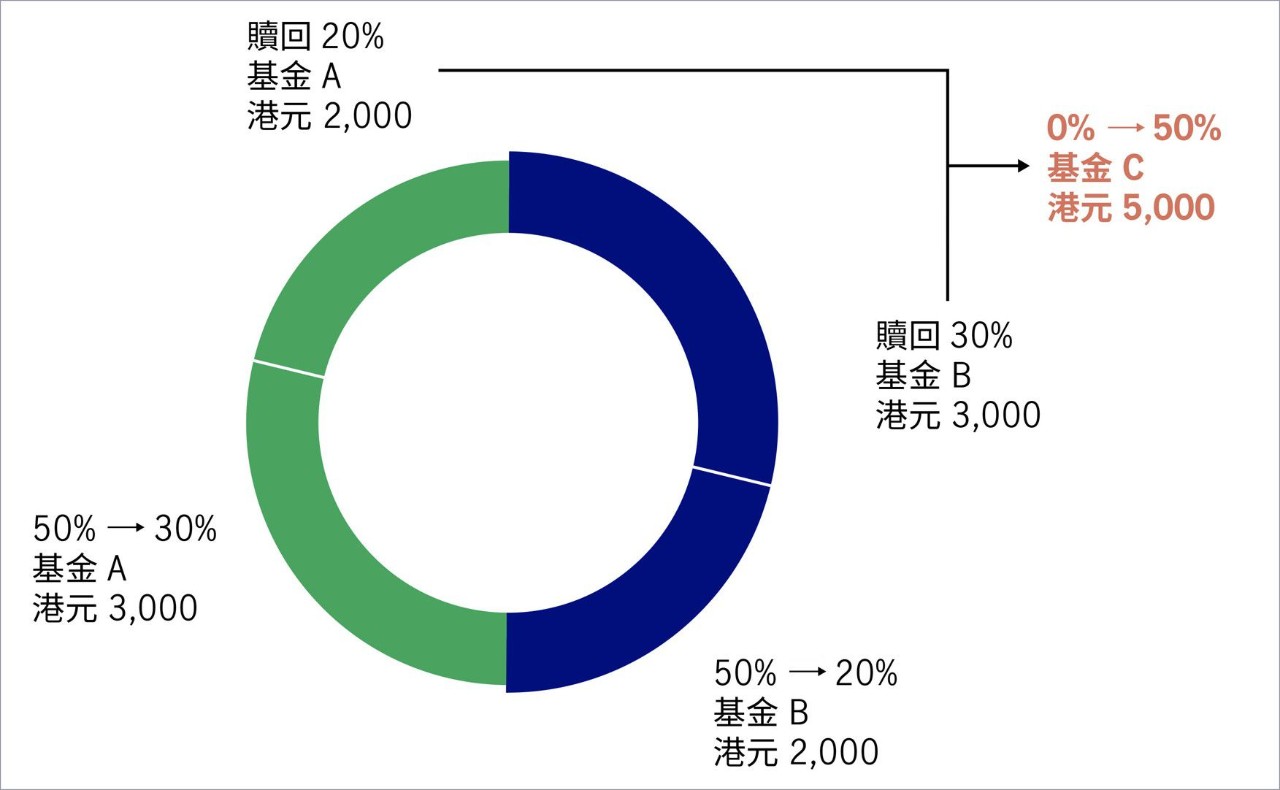 現時的強制性供未來供款投資指示