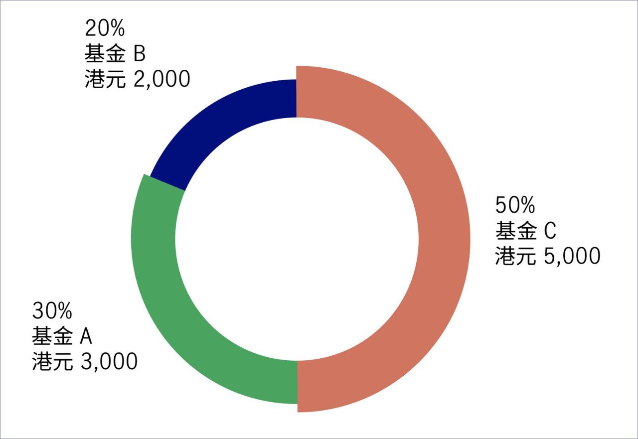 現時的強制性供未來供款投資指示